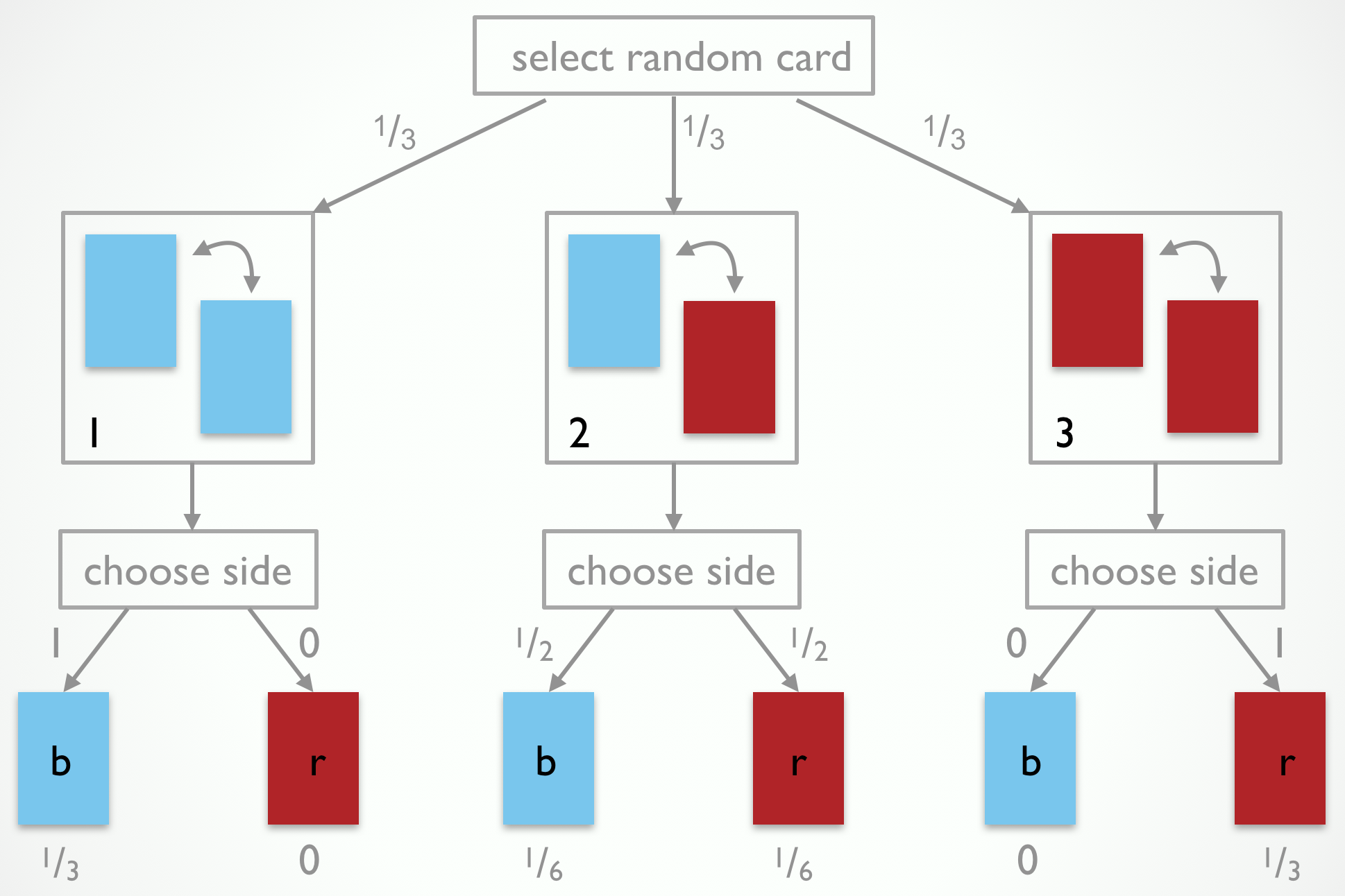 The observation-generating process for the 3-card problem. Jones selects a random card, then chooses a random side of it.