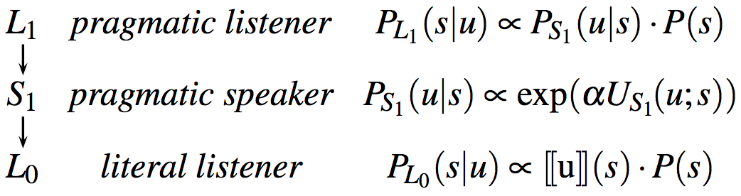 Schema of RSA reasoning hierarchy.