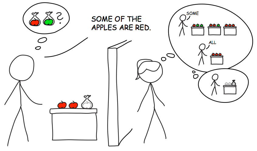 Example communication scenario from Goodman and Stuhlmüller: How will the listener interpret the speaker’s utterance? How will this change if she knows that he can see only two of the objects?